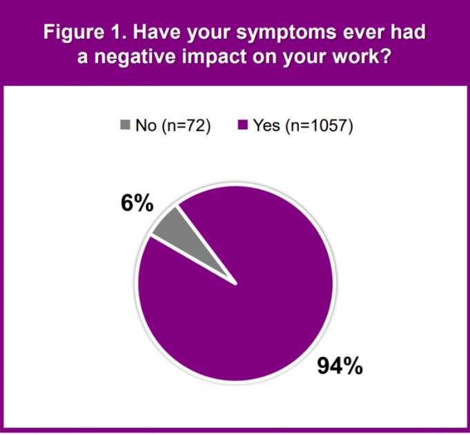 Menopause at Work Survey Results Published! Menopause Doctor