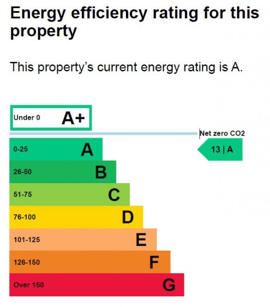 Sheffield Assay Office Rated *A* for Energy Efficiency