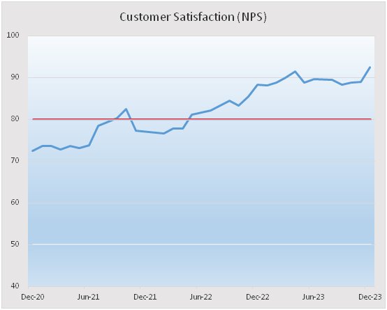 Customer Satisfaction Rating Hits Record-High