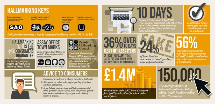 A third of 'gold' jewellery sold online could be fake, says British Hallmarking Council